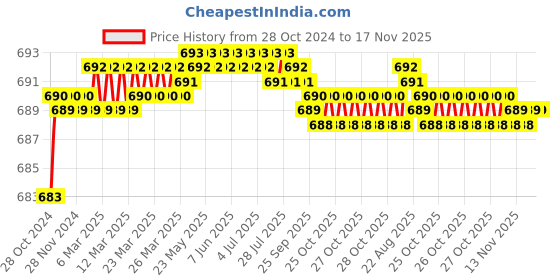 moglix.com Spazio 1/2 inch Elegant Bath Decor Brass Cartridge Quarter Turn Faucet Valve (Pack of 2) spazio Price History Graph from 28 Oct 2024 to 17 Nov 2025