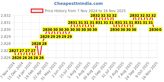 moglix.com Spazio 32mm Stainless Steel Chrome Finish Full Thread Waste Coupling (Pack of 15) spazio Price History Graph from 7 Nov 2024 to 16 Nov 2025