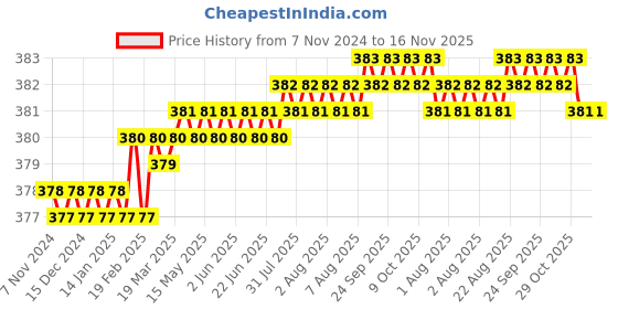 moglix.com Spazio 32mm Stainless Steel Chrome Finish Full Thread Waste Coupling (Pack of 2) spazio Price History Graph from 7 Nov 2024 to 16 Nov 2025