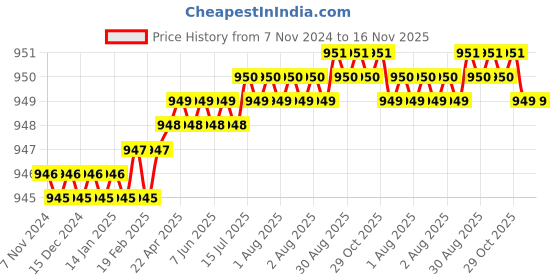 moglix.com Spazio 32mm Stainless Steel Chrome Finish Full Thread Waste Coupling (Pack of 5) spazio Price History Graph from 7 Nov 2024 to 16 Nov 2025