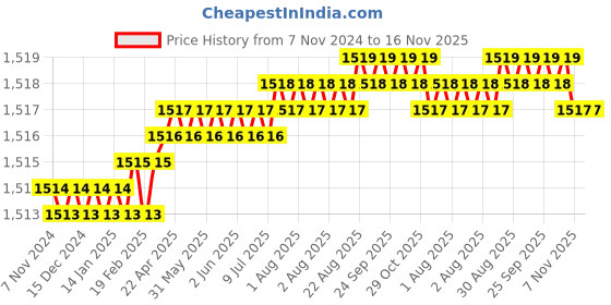 moglix.com Spazio 32mm Stainless Steel Chrome Finish Full Thread Waste Coupling (Pack of 8) spazio Price History Graph from 7 Nov 2024 to 16 Nov 2025