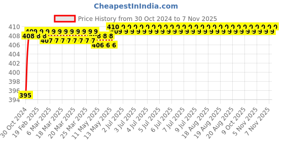 moglix.com Spazio 4x4 inch Alive Stainless Steel Chrome Finish Shower with 15 inch Arm spazio Price History Graph from 30 Oct 2024 to 7 Nov 2025
