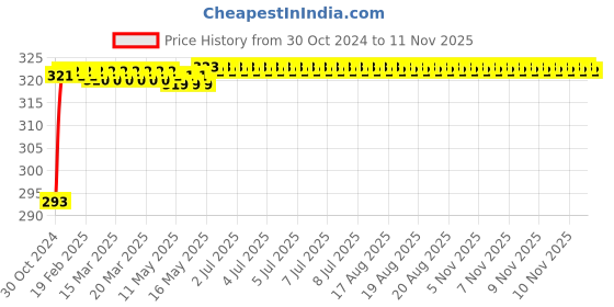 moglix.com Spazio 4x4 inch Alive Stainless Steel Chrome Finish Shower with 9 inch Arm spazio Price History Graph from 30 Oct 2024 to 10 Nov 2025