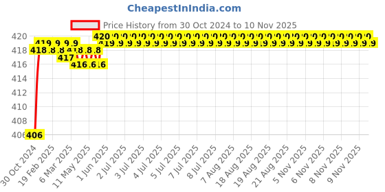 moglix.com Spazio 6c6 inch Alive Stainless Steel Chrome Finish Shower with 9 inch Arm spazio Price History Graph from 30 Oct 2024 to 9 Nov 2025