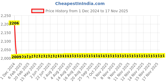moglix.com Spazio 6lpm Stainless Steel Chrome Finish Silver Pillar Cock Tap (Pack of 6) spazio Price History Graph from 1 Dec 2024 to 16 Nov 2025