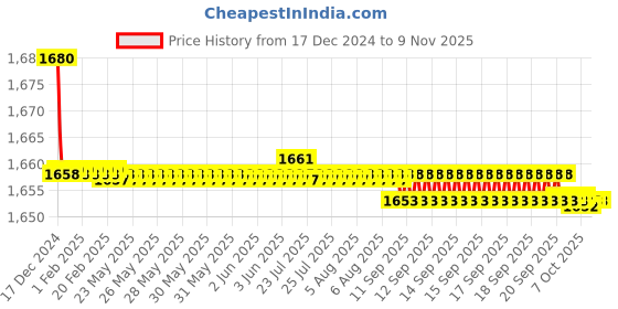 moglix.com Spazio Brass Chrome Finish Foam Flow Pillar Cock spazio Price History Graph from 17 Dec 2024 to 9 Nov 2025