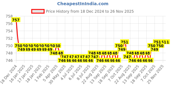 moglix.com Spazio Brass Chrome Finish Swan Neck Foam Flow Pillar Cock with 360 Degree Moving Spot Tap spazio Price History Graph from 18 Dec 2024 to 26 Nov 2025