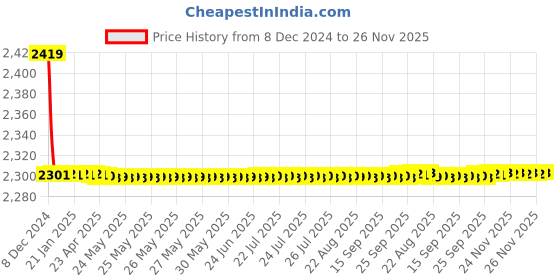 moglix.com Spazio Brass Chrome Finish Wall Mixer with Wall Mounted L-Bend spazio Price History Graph from 8 Dec 2024 to 26 Nov 2025