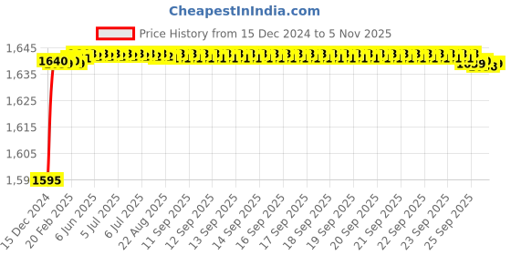 moglix.com Spazio Brass Sink Mixer Foam Flow Pillar Cock spazio Price History Graph from 15 Dec 2024 to 5 Nov 2025