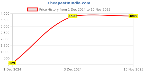 moglix.com Spazio Brass Xtra Premium Chrome Finish L-Bend with Butterfly Jet &a; Shower with 15 inch Arm &a; Health Faucet spazio Price History Graph from 1 Dec 2024 to 9 Nov 2025