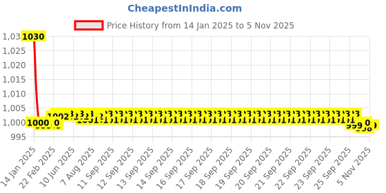 moglix.com Spazio Flora Brass Chrome Finish Angle Valve with Flange for Bathroom Tap (Pack of 10) spazio Price History Graph from 14 Jan 2025 to 5 Nov 2025