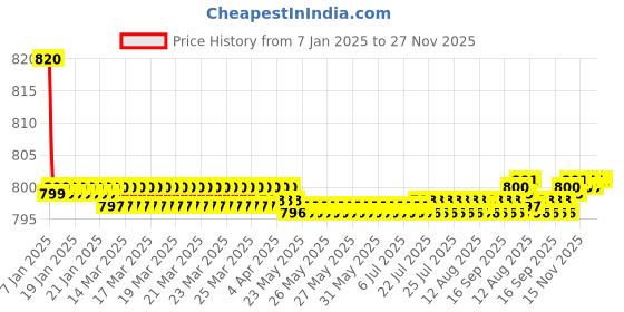 moglix.com Spazio Flora Brass Chrome Finish Angle Valve with Flange for Bathroom Tap (Pack of 8) spazio Price History Graph from 7 Jan 2025 to 27 Nov 2025