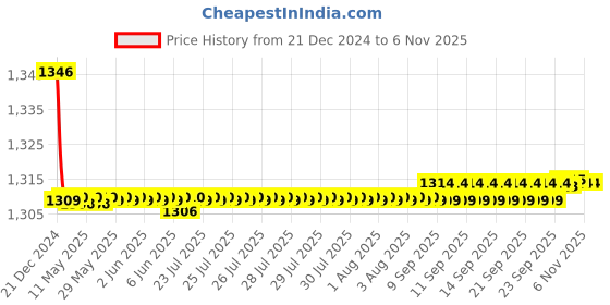 moglix.com Spazio Flora Brass Disc Chrome Finish Angle Valve with Flange for Bathroom Tap (Pack of 12) spazio Price History Graph from 21 Dec 2024 to 6 Nov 2025