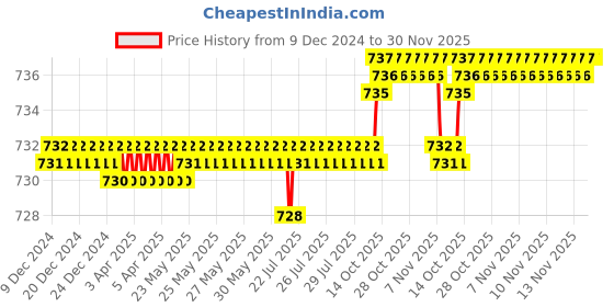 moglix.com Spazio Fusion 15mm Brass Chrome Finish Concealed Stop Cock with Quarter Turn Fitting &a; Concealed Flange spazio Price History Graph from 9 Dec 2024 to 30 Nov 2025