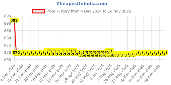 moglix.com Spazio Fusion Flexo Smartbuy Flexible Black Sink Faucet with Wall Flange &a; 360 deg Moveable Spout spazio Price History Graph from 4 Dec 2024 to 15 Nov 2025