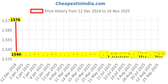 moglix.com Spazio Fusion Stainless Steel Chrome Finish Angle Valve with Wall Flange &a; Hose Pipe (Pack of 4) spazio Price History Graph from 12 Dec 2024 to 16 Nov 2025