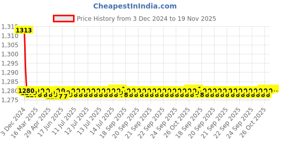 moglix.com Spazio Jazz Brass Disc Chrome Finish Angle Valve with Flange for Bathroom Tap (Pack of 12) spazio Price History Graph from 3 Dec 2024 to 19 Nov 2025