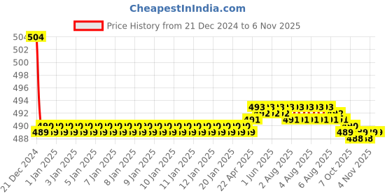 moglix.com Spazio Jazz Brass Disc Chrome Finish Angle Valve with Wall Flange (Pack of 4) spazio Price History Graph from 21 Dec 2024 to 5 Nov 2025