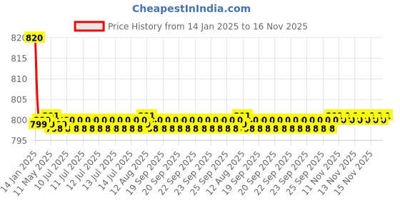 moglix.com Spazio Jazz Brass Disc Chrome Finish Angle Valve with Wall Flange (Pack of 8) spazio Price History Graph from 14 Jan 2025 to 16 Nov 2025