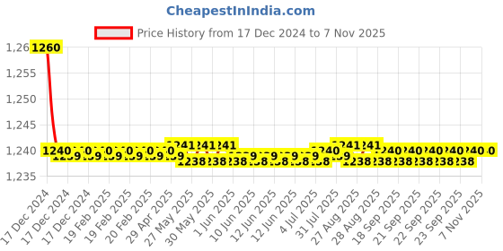 moglix.com Spazio Lybra Brass Chrome Finish Angle Valve with Wal Flange (Pack of 4) spazio Price History Graph from 17 Dec 2024 to 6 Nov 2025