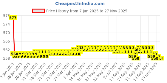 moglix.com Spazio Lybra Brass Chrome Finish Angle valve with Wall Flange (Pack of 2) spazio Price History Graph from 7 Jan 2025 to 26 Nov 2025