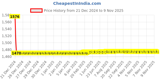 moglix.com Spazio Max Stainless Steel Chrome Finish Angle Cock with Wall Flange (Pack of 11) spazio Price History Graph from 21 Dec 2024 to 7 Nov 2025