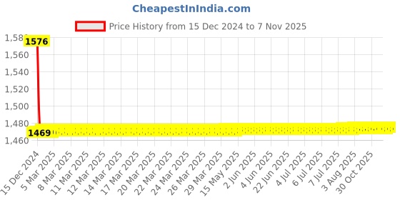 moglix.com Spazio Max Stainless Steel Chrome Finish Angle Cock with Wall Flange (Pack of 12) spazio Price History Graph from 15 Dec 2024 to 7 Nov 2025