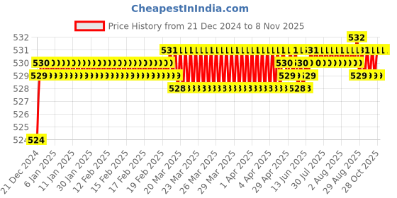 moglix.com Spazio Max Stainless Steel Chrome Finish Angle Cock with Wall Flange (Pack of 3) spazio Price History Graph from 21 Dec 2024 to 7 Nov 2025
