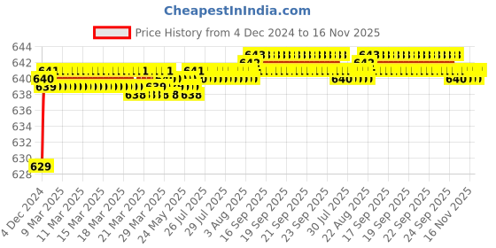 moglix.com Spazio Max Stainless Steel Chrome Finish Angle Cock with Wall Flange (Pack of 5) spazio Price History Graph from 4 Dec 2024 to 16 Nov 2025