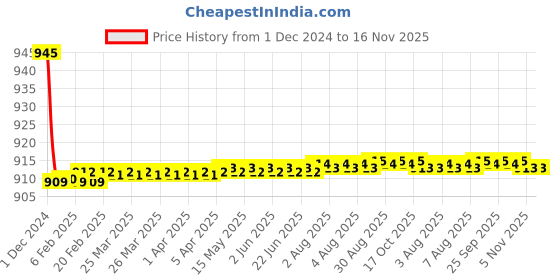 moglix.com Spazio Max Stainless Steel Chrome Finish Angle Cock with Wall Flange (Pack of 7) spazio Price History Graph from 1 Dec 2024 to 16 Nov 2025
