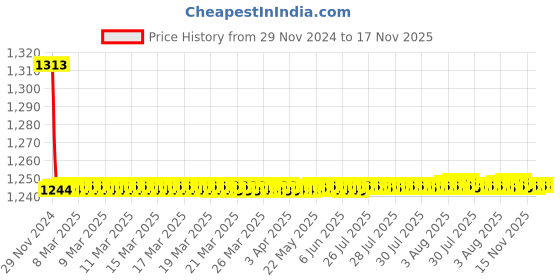 moglix.com Spazio Max Stainless Steel Chrome Finish Angle Cock with Wall Flange (Pack of 9) spazio Price History Graph from 29 Nov 2024 to 17 Nov 2025
