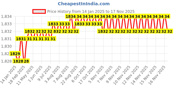 moglix.com Spazio MAX Stainless Steel Chrome Finish Bib Cock with Wall Flange (Pack of 12) spazio Price History Graph from 14 Jan 2025 to 16 Nov 2025