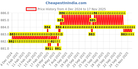 moglix.com Spazio MAX Stainless Steel Chrome Finish Bib Cock with Wall Flange (Pack of 6) spazio Price History Graph from 4 Dec 2024 to 17 Nov 2025
