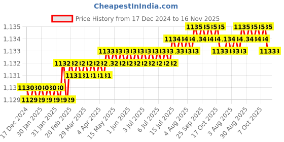moglix.com Spazio MAX Stainless Steel Chrome Finish Bib Cock with Wall Flange (Pack of 8) spazio Price History Graph from 17 Dec 2024 to 16 Nov 2025