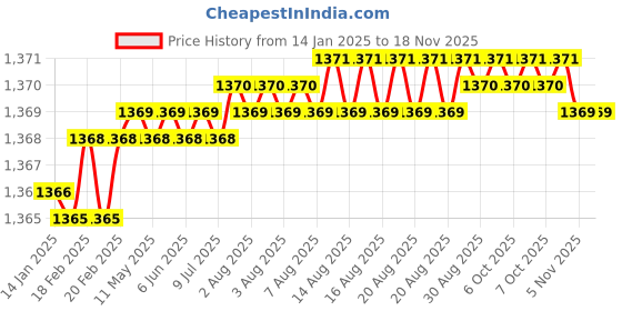 moglix.com Spazio MAX Stainless Steel Chrome Finish Bib Cock with Wall Flange (Pack of 9) spazio Price History Graph from 14 Jan 2025 to 16 Nov 2025