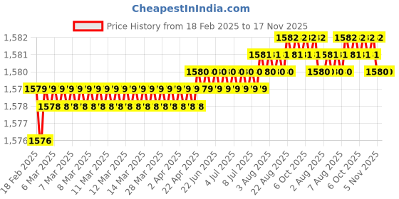 moglix.com Spazio MAX Stainless Steel Chrome Finish Long Body Bib Cock with Wall Flange (Pack of 11) spazio Price History Graph from 18 Feb 2025 to 17 Nov 2025