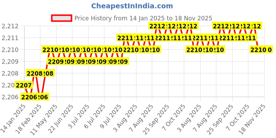moglix.com Spazio MAX Stainless Steel Chrome Finish Long Body Bib Cock with Wall Flange (Pack of 15) spazio Price History Graph from 14 Jan 2025 to 17 Nov 2025