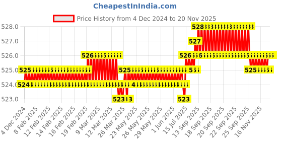 moglix.com Spazio MAX Stainless Steel Chrome Finish Long Body Bib Cock with Wall Flange (Pack of 3) spazio Price History Graph from 4 Dec 2024 to 16 Nov 2025