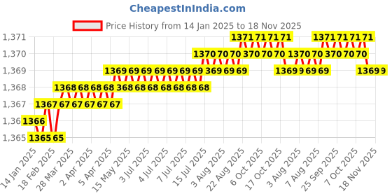 moglix.com Spazio MAX Stainless Steel Chrome Finish Long Body Bib Cock with Wall Flange (Pack of 9) spazio Price History Graph from 14 Jan 2025 to 18 Nov 2025
