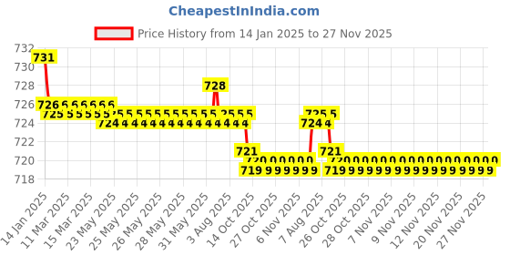 moglix.com Spazio Mirage 1/2 inch Brass Silver Chrome Finish Concealed Stop Cock with Brass Quarter Turn Fitting &a; Concealed Flange spazio Price History Graph from 14 Jan 2025 to 27 Nov 2025