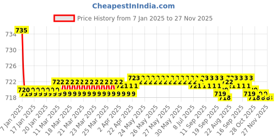 moglix.com Spazio Mirage Brass Chrome Finish 2 Way Angle Valve spazio Price History Graph from 7 Jan 2025 to 26 Nov 2025