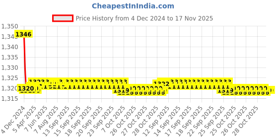 moglix.com Spazio Mirage Brass Chrome Finish 2 Way Angle Valve Jet Spray and Health Faucet spazio Price History Graph from 4 Dec 2024 to 16 Nov 2025