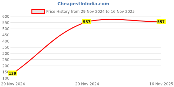 moglix.com Spazio Mirage Brass Deck Mounted Foam Flow Pillar Cock spazio Price History Graph from 29 Nov 2024 to 15 Nov 2025