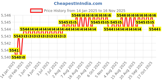 moglix.com Spazio Oreo Stainless Steel Chrome Finish Swan Neck Basin Tap With Flange (Pack of 11) spazio Price History Graph from 14 Jan 2025 to 16 Nov 2025