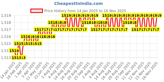 moglix.com Spazio Oreo Stainless Steel Chrome Finish Swan Neck Basin Tap With Flange (Pack of 3) spazio Price History Graph from 14 Jan 2025 to 16 Nov 2025