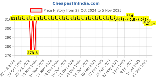 moglix.com Spazio Oval Shape Steel Double Soap Dish spazio Price History Graph from 27 Oct 2024 to 4 Nov 2025
