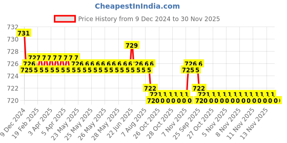 moglix.com Spazio Plano 1/2 inch Brass Silver Chrome Finish Concealed Stop Cock with Brass Quarter Turn Fitting &a; Concealed Flange spazio Price History Graph from 9 Dec 2024 to 30 Nov 2025