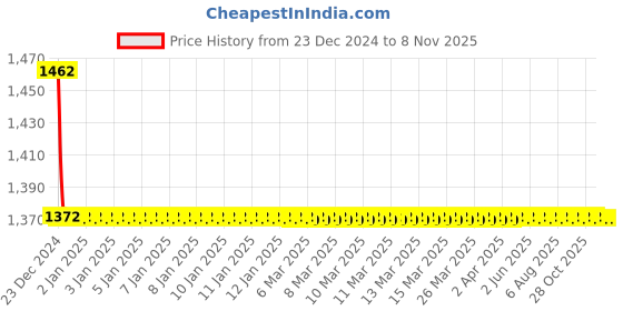 moglix.com Spazio Plano 1/2 inch Brass Silver Chrome Finish Concealed Stop Cock with Brass Quarter Turn Fitting &a; Concealed Flange (Pack of 2) spazio Price History Graph from 23 Dec 2024 to 7 Nov 2025