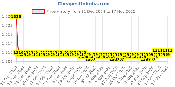 moglix.com Spazio Prime 12 inch Stainless Steel 304 Black &a; Golden PVD Coated Deck Mounted Pillar Cock Tap spazio Price History Graph from 11 Dec 2024 to 16 Nov 2025