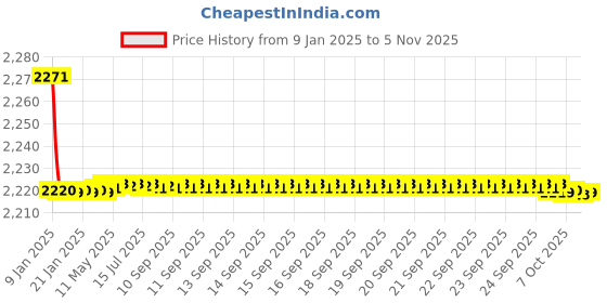 moglix.com Spazio Prime Brass Chrome Finish 2 Way Angle Valve for Bathroom Tap (Pack of 4) spazio Price History Graph from 9 Jan 2025 to 5 Nov 2025